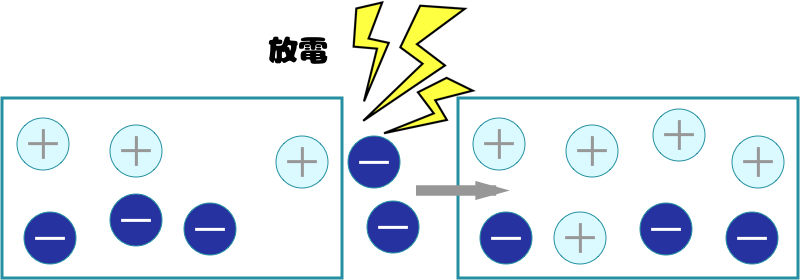 プラスに帯電したものへマイナス電子が移動するときに放電され、そこから電流が発生する。